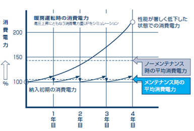 フィルタ清掃メンテナンス
